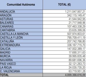 2022-01-03 Tabla con la distribución PAC